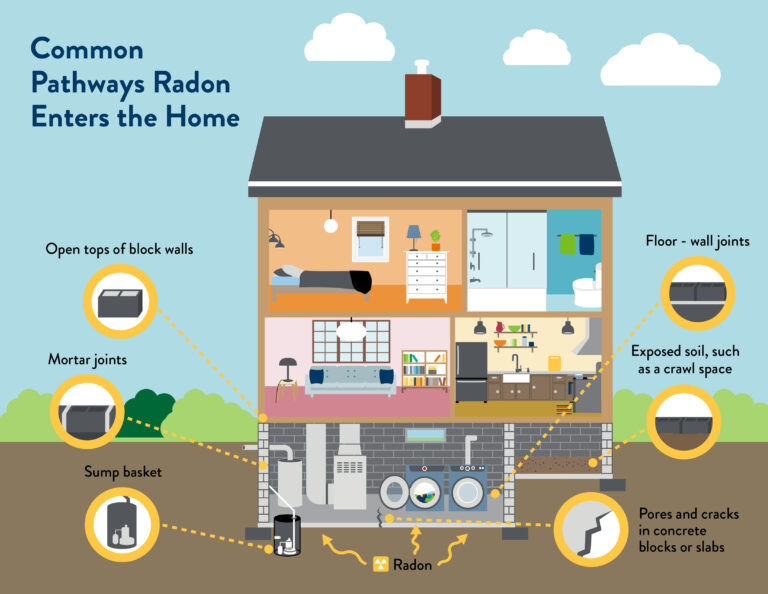 Common Pathways Radon Enters the Home Radon Testing